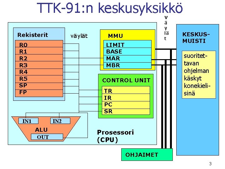 TTK-91: n keskusyksikkö Rekisterit väylät V ä y lä t MMU LIMIT BASE MAR TTK-91: n keskusyksikkö Rekisterit väylät V ä y lä t MMU LIMIT BASE MAR