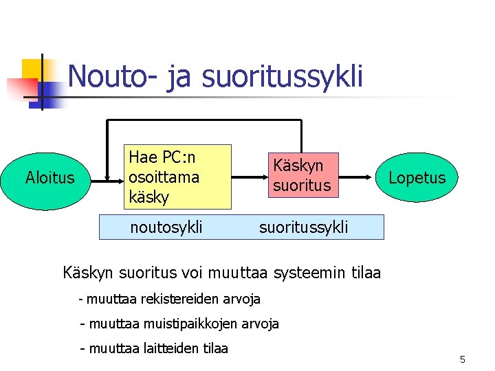 Nouto- ja suoritussykli Aloitus Hae PC: n osoittama käsky Käskyn suoritus noutosykli suoritussykli Lopetus Nouto- ja suoritussykli Aloitus Hae PC: n osoittama käsky Käskyn suoritus noutosykli suoritussykli Lopetus