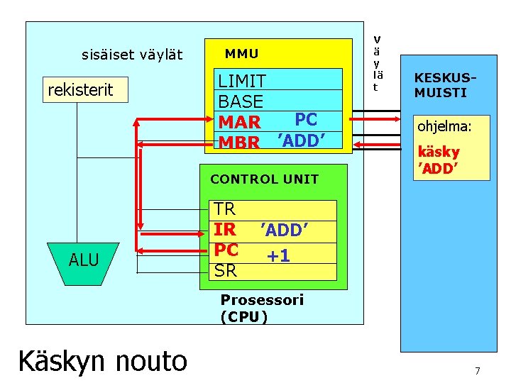 sisäiset väylät rekisterit MMU LIMIT BASE PC MAR MBR ’ADD’ CONTROL UNIT ALU TR sisäiset väylät rekisterit MMU LIMIT BASE PC MAR MBR ’ADD’ CONTROL UNIT ALU TR