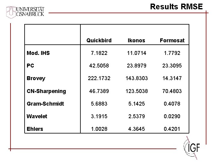 Results RMSE Quickbird Ikonos Formosat Mod. IHS 7. 1822 11. 0714 1. 7792 PC