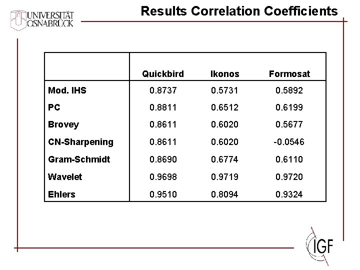 Results Correlation Coefficients Quickbird Ikonos Formosat Mod. IHS 0. 8737 0. 5731 0. 5892