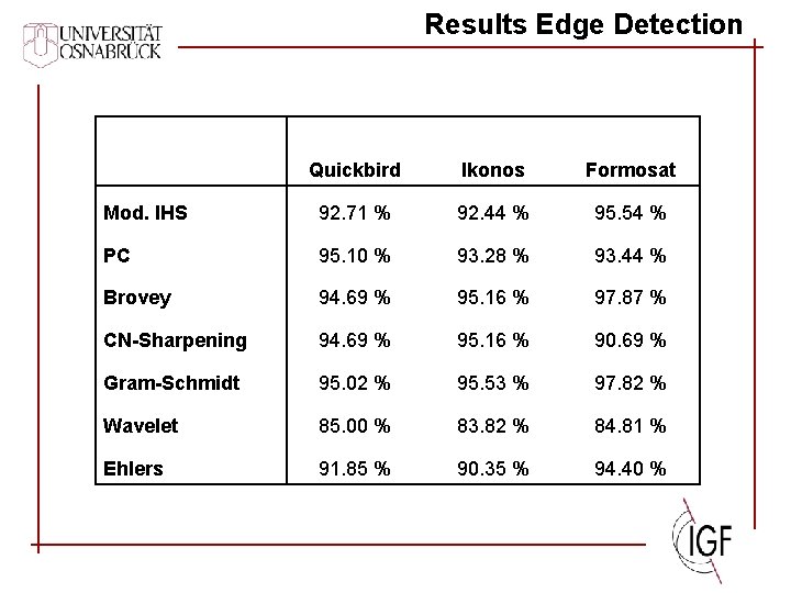 Results Edge Detection Quickbird Ikonos Formosat Mod. IHS 92. 71 % 92. 44 %