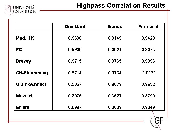 Highpass Correlation Results Quickbird Ikonos Formosat Mod. IHS 0. 9336 0. 9149 0. 9420
