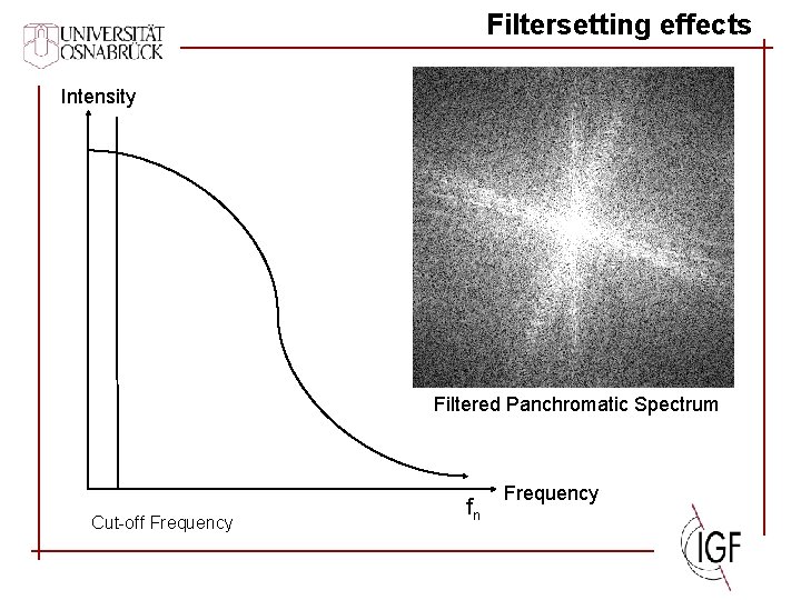 Filtersetting effects Intensity Filtered Panchromatic Spectrum Cut-off Frequency fn Frequency 