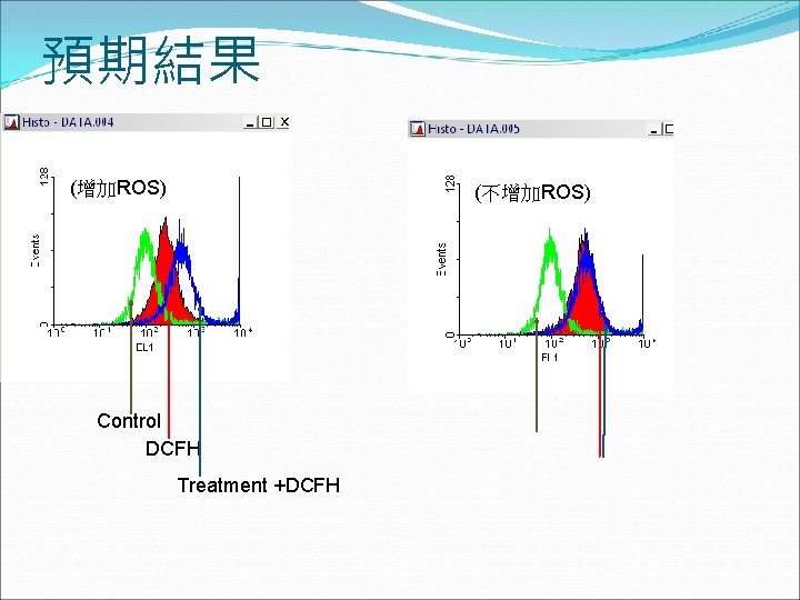 預期結果 (增加ROS) (不增加ROS) Control DCFH Treatment +DCFH 