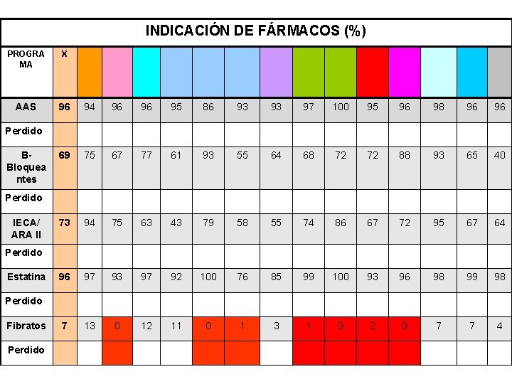 INDICACIÓN DE FÁRMACOS (%) PROGRA MA X AAS 96 94 96 96 95 86