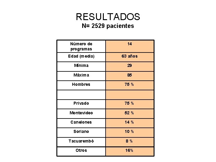 RESULTADOS N= 2529 pacientes Número de programas 14 Edad (media) 63 años Mínima 29