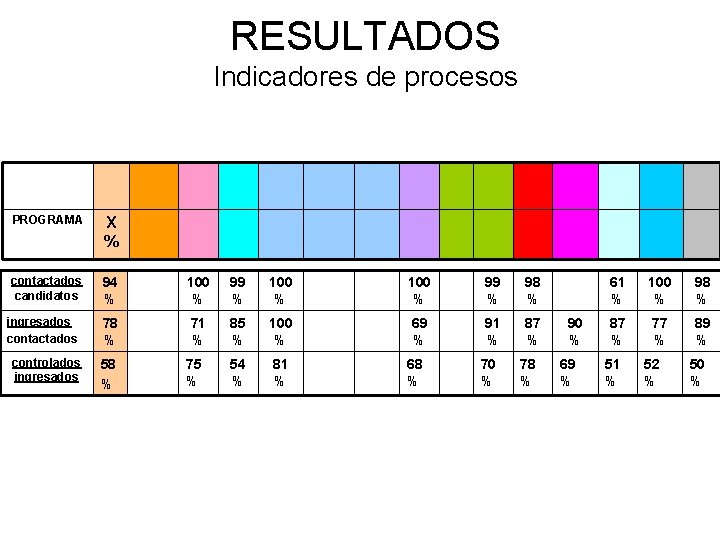 RESULTADOS Indicadores de procesos PROGRAMA X % contactados candidatos 94 % 100 % 99