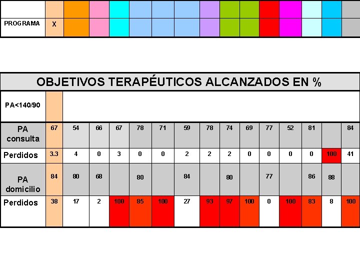 PROGRAMA X OBJETIVOS TERAPÉUTICOS ALCANZADOS EN % PA<140/90 PA consulta 67 54 66 67