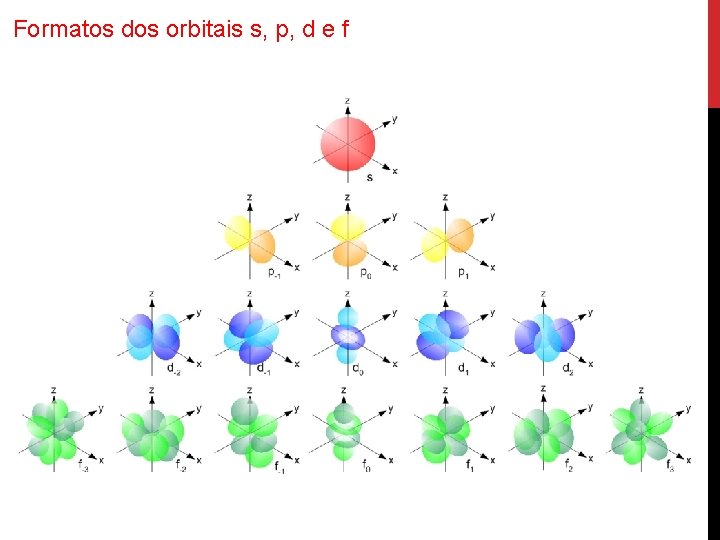 Formatos dos orbitais s, p, d e f 