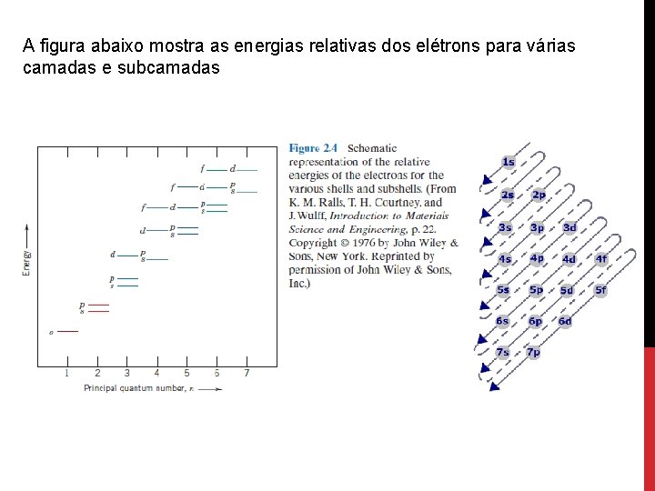 A figura abaixo mostra as energias relativas dos elétrons para várias camadas e subcamadas