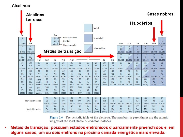 Alcalinos terrosos Gases nobres Halogênios Metais de transição • Metais de transição: possuem estados