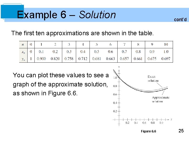 Example 6 – Solution cont’d The first ten approximations are shown in the table.