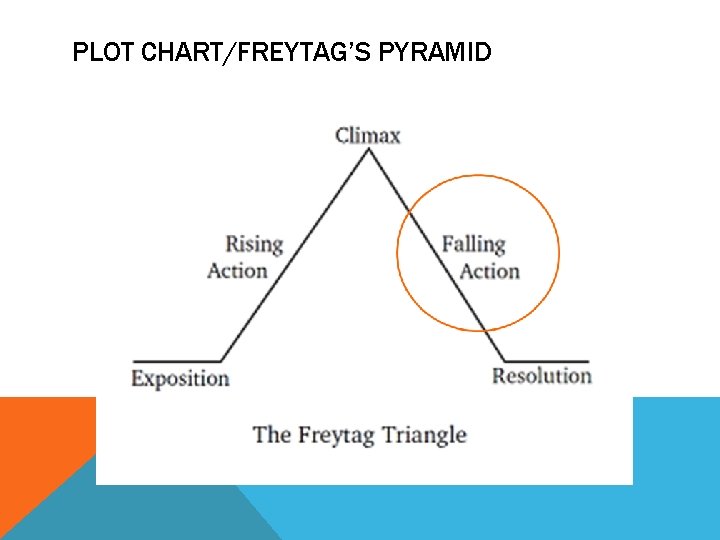 PLOT CHART/FREYTAG’S PYRAMID 