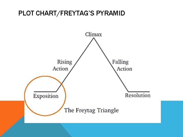 PLOT CHART/FREYTAG’S PYRAMID 
