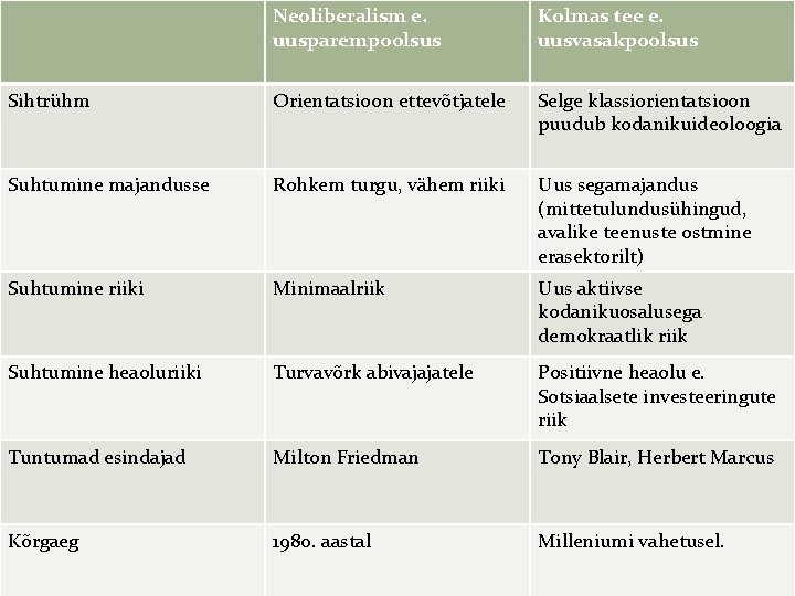Neoliberalism e. uusparempoolsus Kolmas tee e. uusvasakpoolsus Sihtrühm Orientatsioon ettevõtjatele Selge klassiorientatsioon puudub kodanikuideoloogia Neoliberalism e. uusparempoolsus Kolmas tee e. uusvasakpoolsus Sihtrühm Orientatsioon ettevõtjatele Selge klassiorientatsioon puudub kodanikuideoloogia