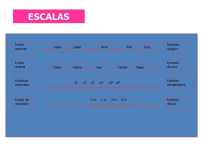 Escalas ESCALAS Escala nominal Escala ordinal Escala de intervalos Escala de cocientes Judío Diam