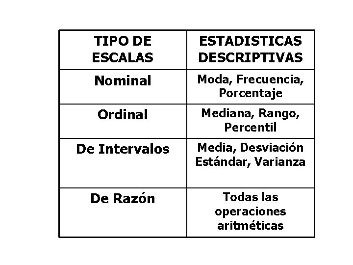 Escalas de Medición TIPO DE ESCALAS ESTADISTICAS DESCRIPTIVAS Nominal Moda, Frecuencia, Porcentaje Ordinal Mediana,