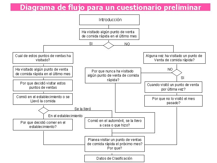 Diagrama de flujo para un cuestionario preliminar Introducción Ha visitado algún punto de venta