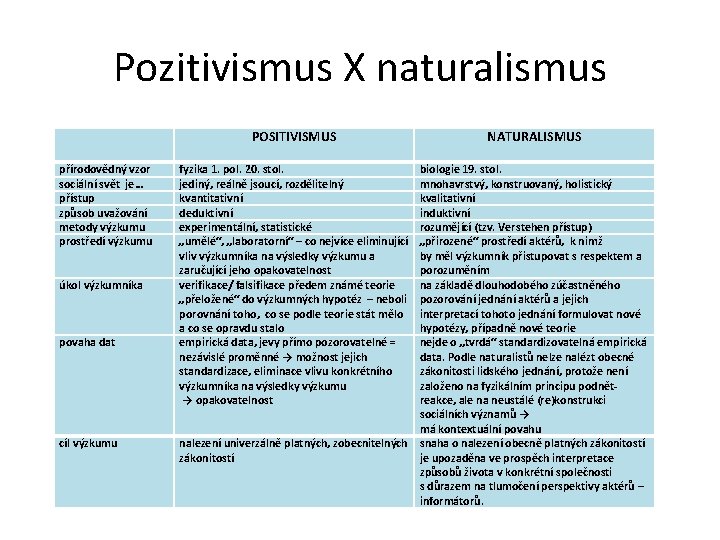 Pozitivismus X naturalismus přírodovědný vzor sociální svět je… přístup způsob uvažování metody výzkumu prostředí