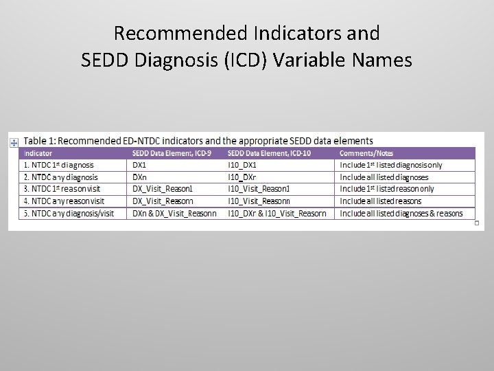 Recommended Indicators and SEDD Diagnosis (ICD) Variable Names 