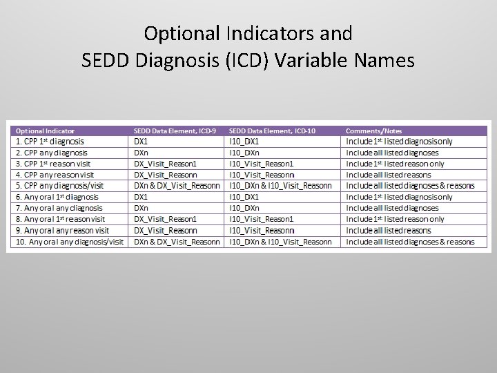 Optional Indicators and SEDD Diagnosis (ICD) Variable Names 