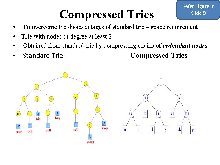 Refer Figure in Slide 8 Compressed Tries To overcome the disadvantages of standard trie