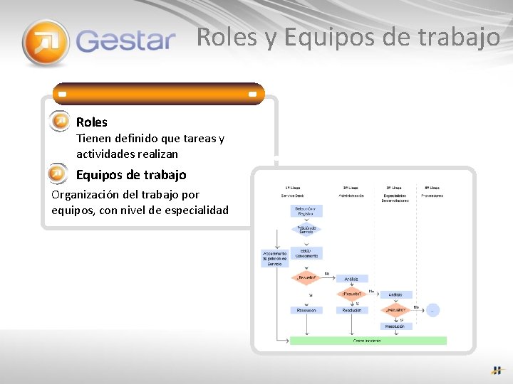 Roles y Equipos de trabajo Roles Tienen definido que tareas y actividades realizan Equipos