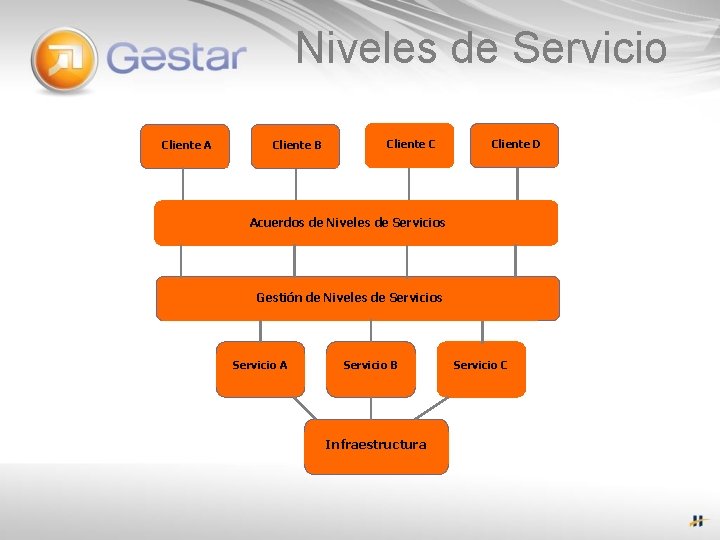 Niveles de Servicio Cliente A Cliente B Cliente C Cliente D Acuerdos de Niveles