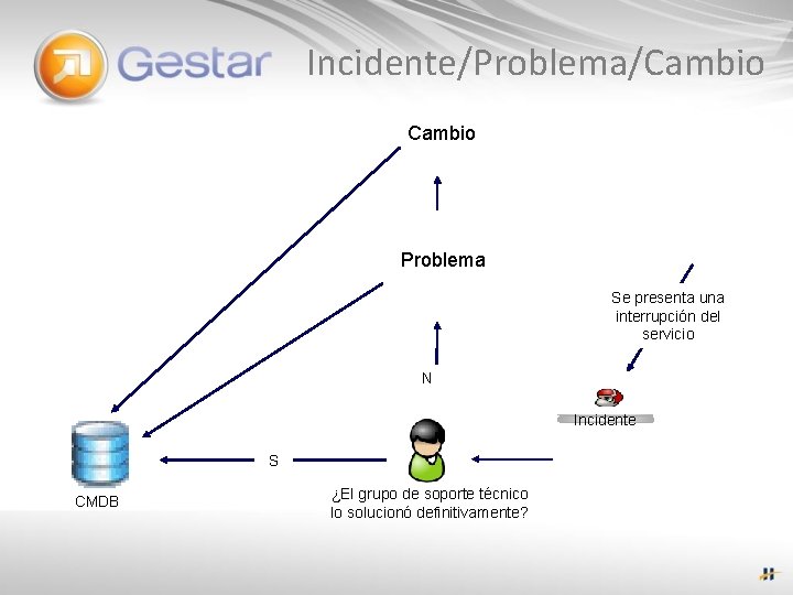 Incidente/Problema/Cambio Problema Se presenta una interrupción del servicio N Incidente S CMDB ¿El grupo