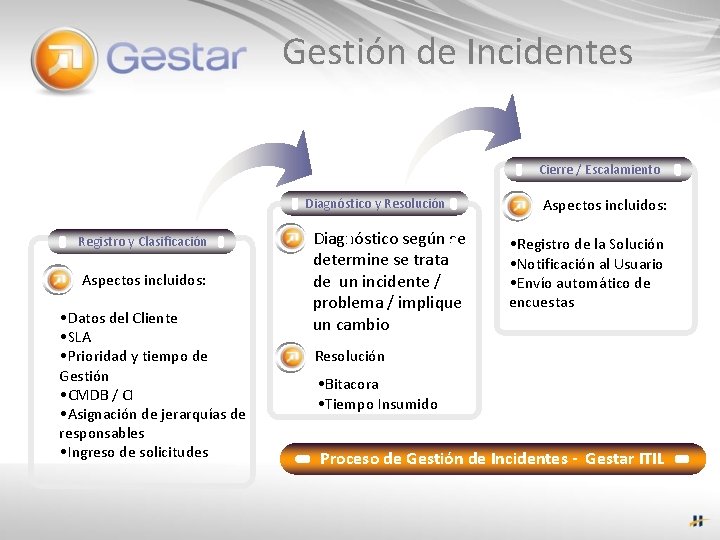 Gestión de Incidentes Cierre / Escalamiento Diagnóstico y Resolución Registro y Clasificación Aspectos incluidos: