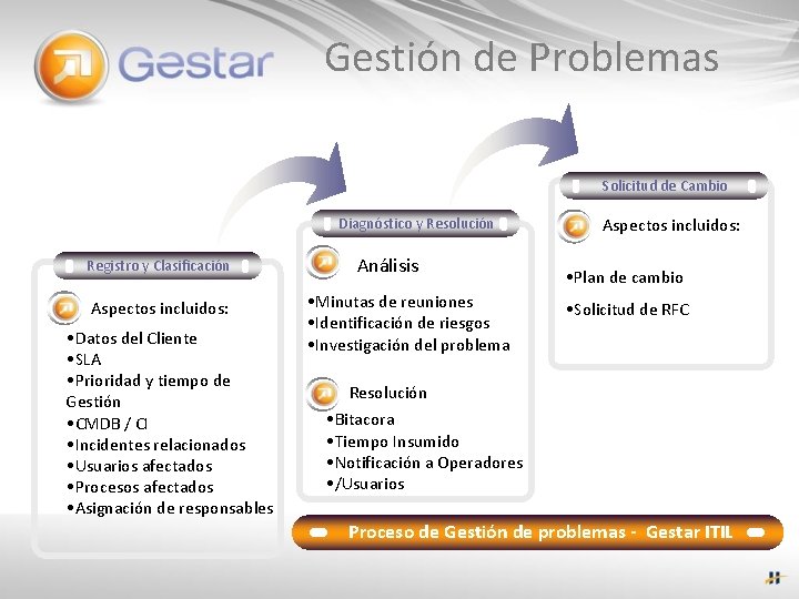 Gestión de Problemas Solicitud de Cambio Diagnóstico y Resolución Registro y Clasificación Aspectos incluidos: