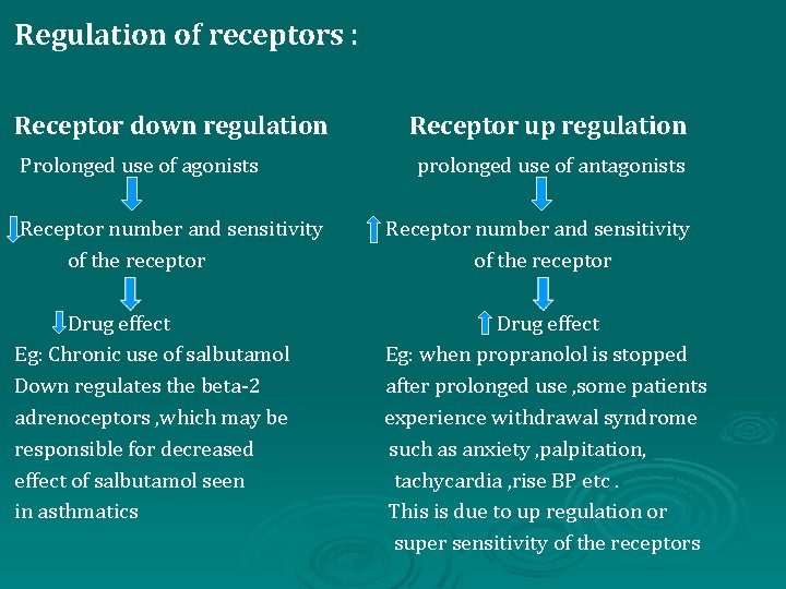 Regulation of receptors : Receptor down regulation Prolonged use of agonists Receptor up regulation