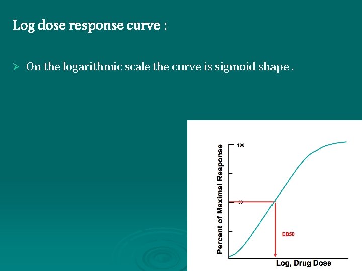 Log dose response curve : Ø On the logarithmic scale the curve is sigmoid