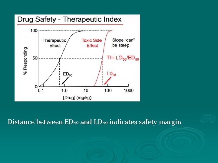 Distance between ED 50 and LD 50 indicates safety margin 