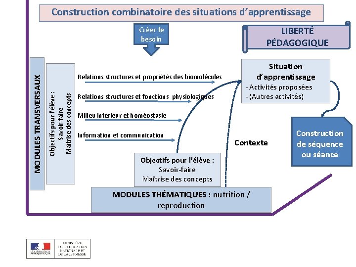 Construction combinatoire des situations d’apprentissage LIBERTÉ PÉDAGOGIQUE Situation d’apprentissage Relations structures et propriétés des