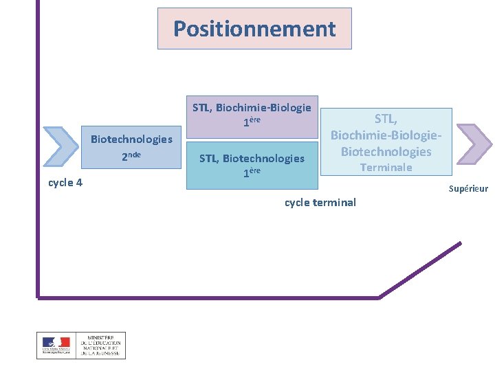 Positionnement STL, Biochimie-Biologie 1ère Biotechnologies 2 nde cycle 4 STL, Biotechnologies 1ère STL, Biochimie-Biologie.