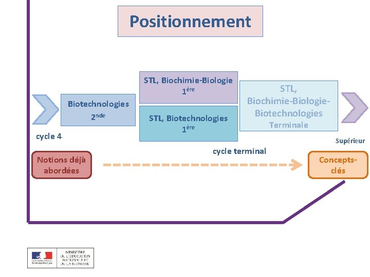 Positionnement STL, Biochimie-Biologie 1ère Biotechnologies 2 nde cycle 4 Notions déjà abordées STL, Biotechnologies