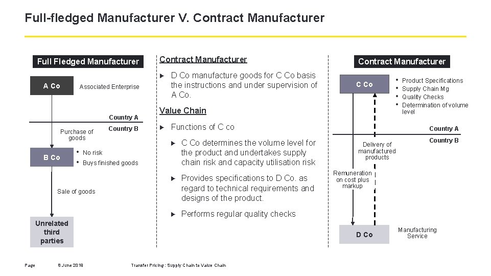 Full-fledged Manufacturer V. Contract Manufacturer Full Fledged Manufacturer Contract Manufacturer ► A Co Associated