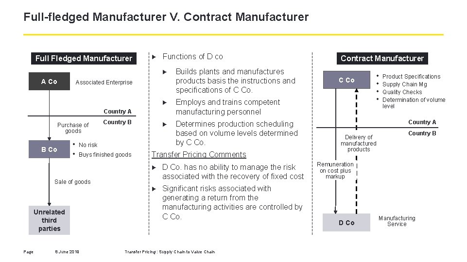 Full-fledged Manufacturer V. Contract Manufacturer Full Fledged Manufacturer ► Functions of D co ►