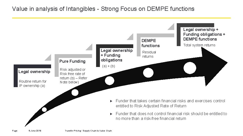 Value in analysis of Intangibles - Strong Focus on DEMPE functions Pure Funding Legal