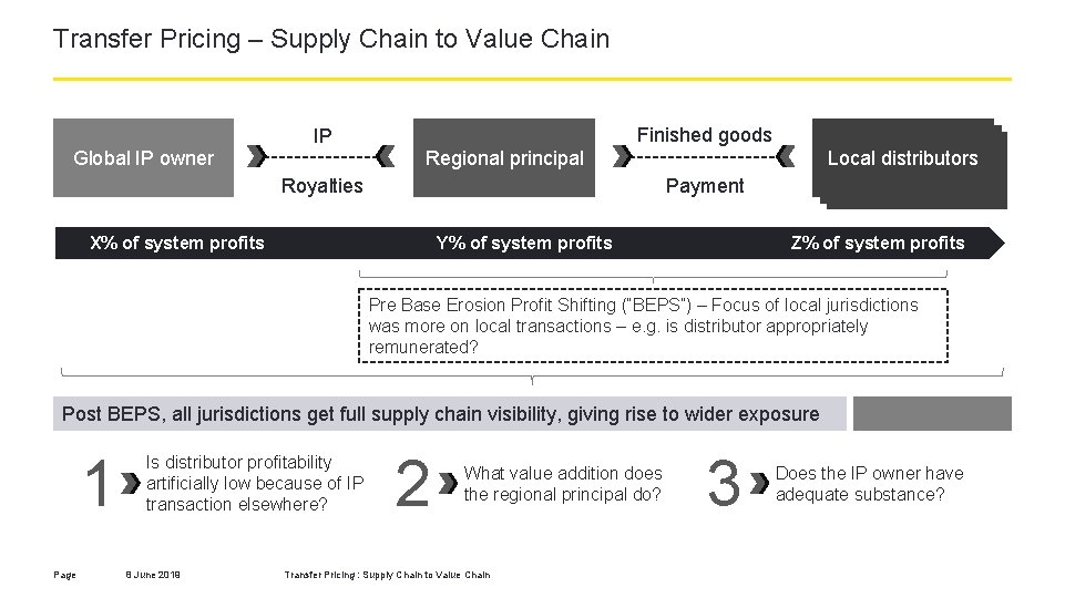 Transfer Pricing – Supply Chain to Value Chain Global IP owner IP Finished goods