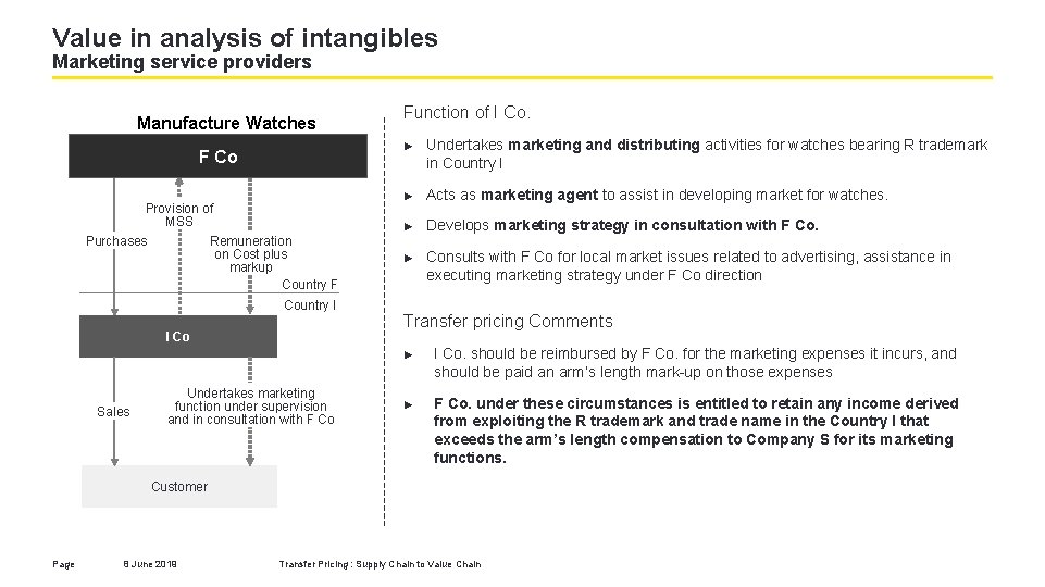 Value in analysis of intangibles Marketing service providers Manufacture Watches F Co Provision of