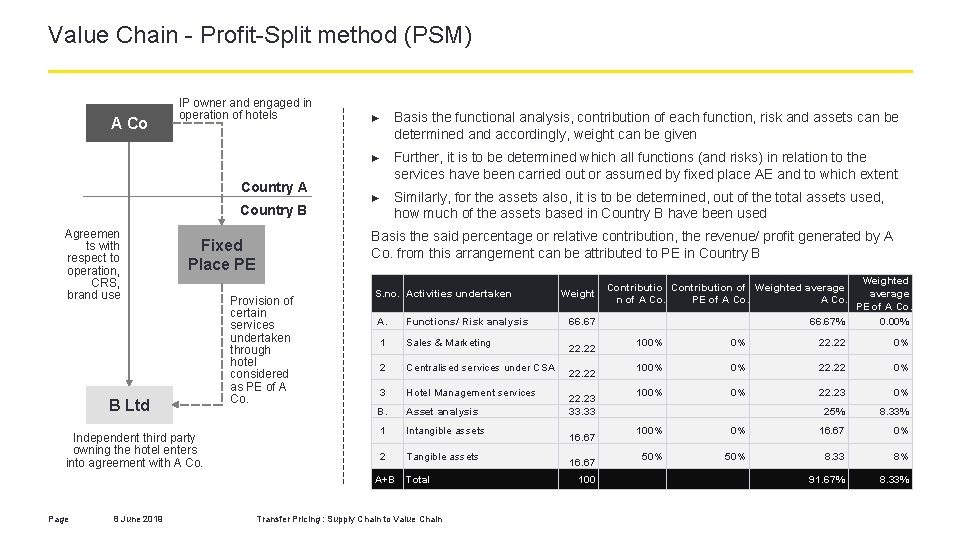 Value Chain - Profit-Split method (PSM) A Co IP owner and engaged in operation