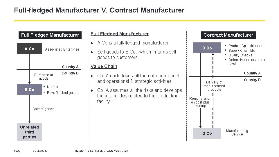 Full-fledged Manufacturer V. Contract Manufacturer Full Fledged Manufacturer ► A Co Associated Enterprise Country