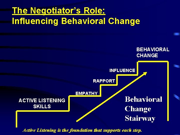 The Negotiator’s Role: Influencing Behavioral Change BEHAVIORAL CHANGE INFLUENCE RAPPORT EMPATHY ACTIVE LISTENING SKILLS