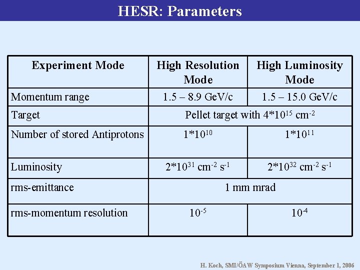 HESR: Parameters Experiment Mode Momentum range High Resolution Mode High Luminosity Mode 1. 5