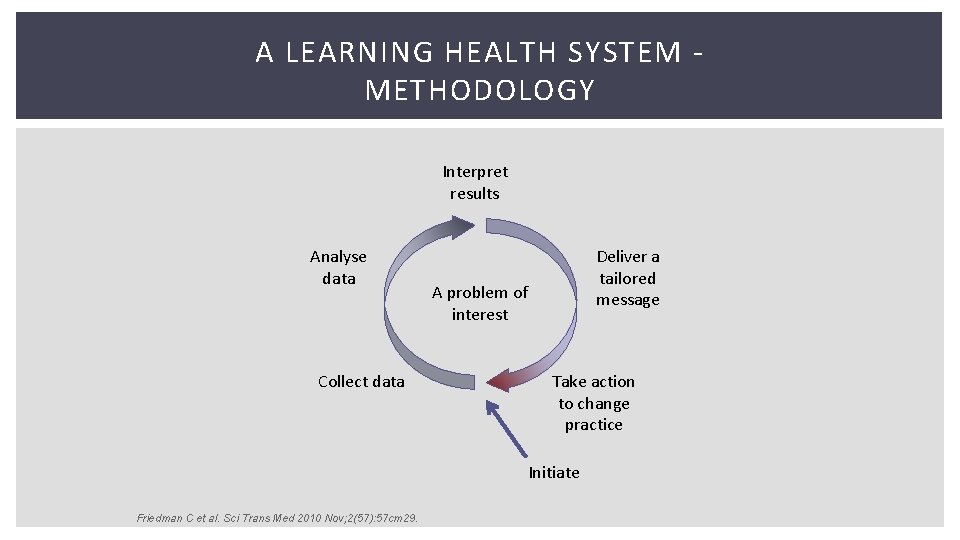 A LEARNING HEALTH SYSTEM METHODOLOGY Interpret results Analyse data Collect data Deliver a tailored A LEARNING HEALTH SYSTEM METHODOLOGY Interpret results Analyse data Collect data Deliver a tailored