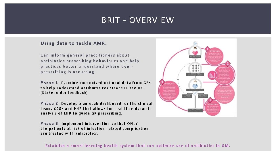 BRIT - OVERVIEW Using data to tackle AMR. Can inform general practitioners about antibiotics BRIT - OVERVIEW Using data to tackle AMR. Can inform general practitioners about antibiotics