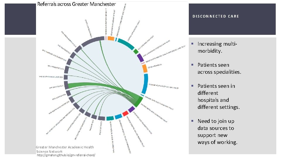 Referrals across Greater Manchester DISCONNECTED CARE § Increasing multimorbidity. § Patients seen across specialities. Referrals across Greater Manchester DISCONNECTED CARE § Increasing multimorbidity. § Patients seen across specialities.